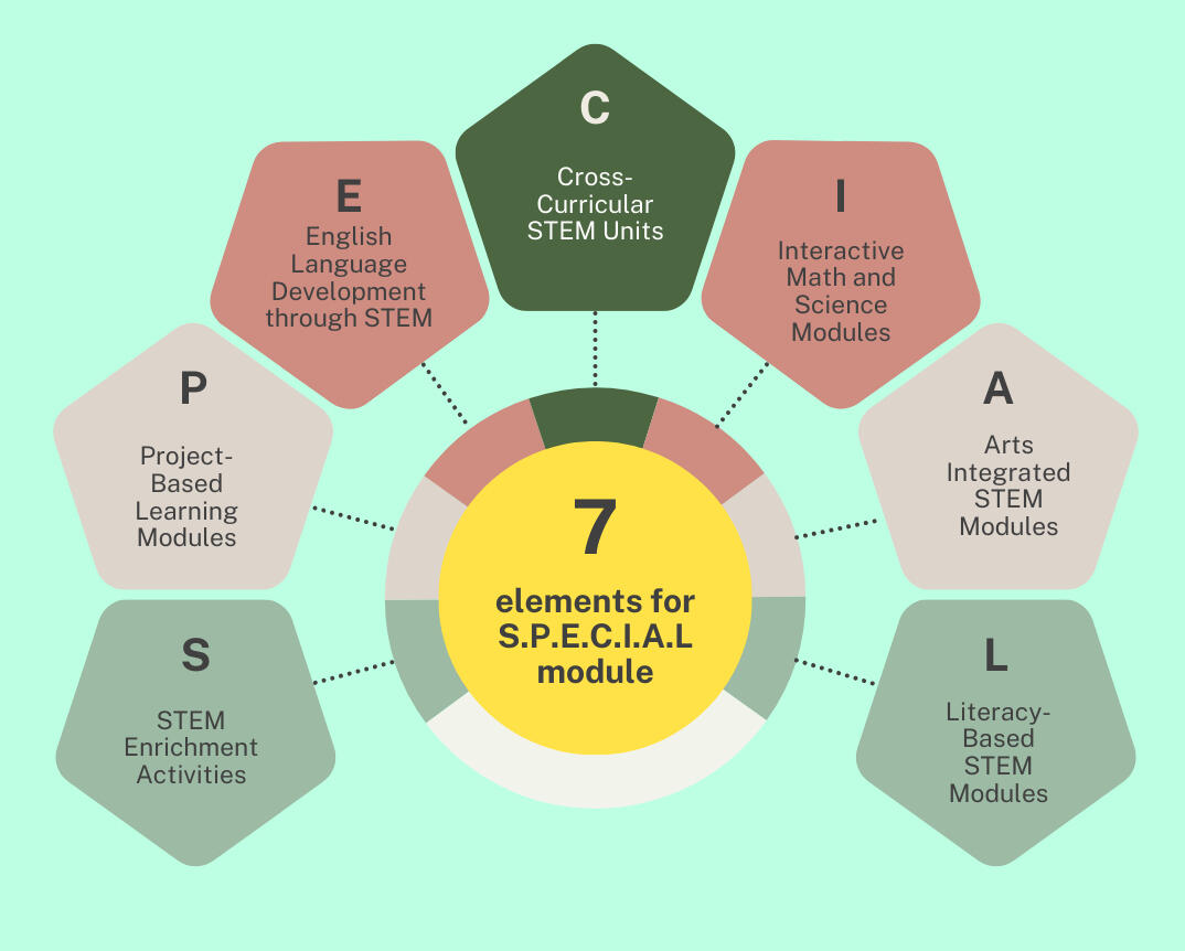 3M STEAM STEM ibubapa Mengapa anak-anak perlukan kumpulan belajar?